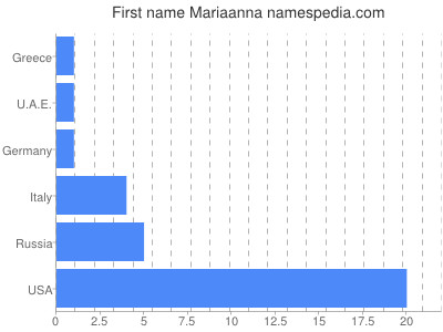Given name Mariaanna