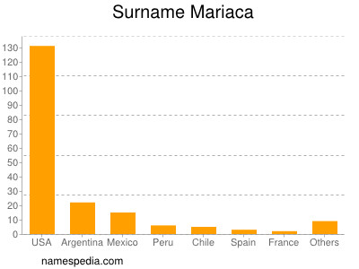 Surname Mariaca