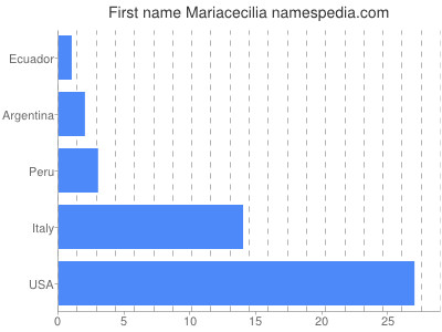 Given name Mariacecilia