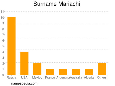Surname Mariachi