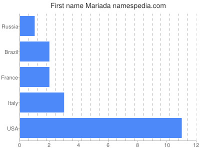 Given name Mariada