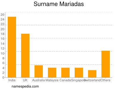Surname Mariadas
