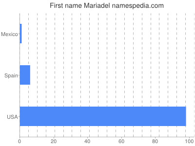 Given name Mariadel