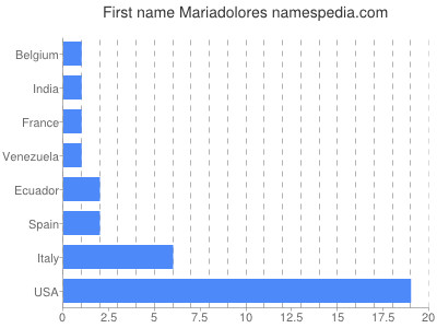 Given name Mariadolores