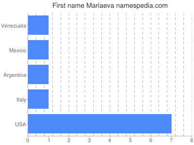Given name Mariaeva