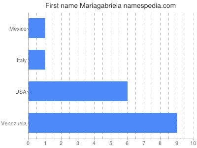 Given name Mariagabriela