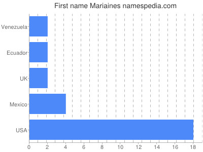 Given name Mariaines
