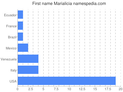 Given name Marialicia