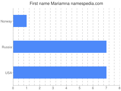 Given name Mariamna