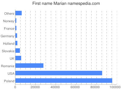 Given name Marian