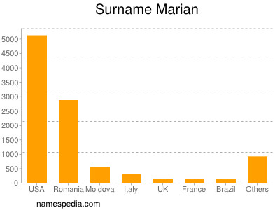 Surname Marian