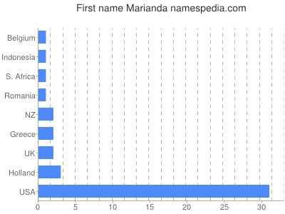 Given name Marianda