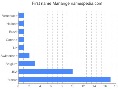 Given name Mariange