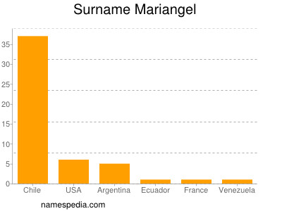 nom Mariangel