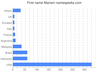 Given name Mariani