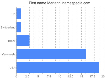 Given name Marianni