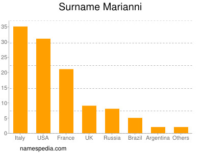 Surname Marianni