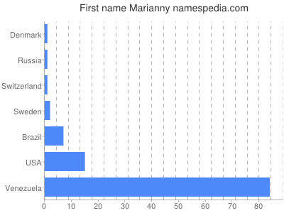 Given name Marianny