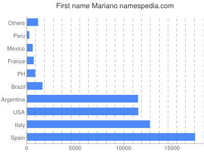 Given name Mariano