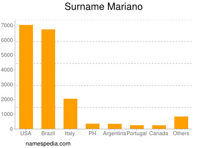 Surname Mariano