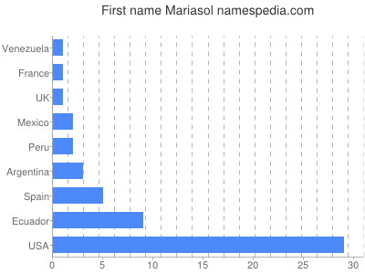 Given name Mariasol