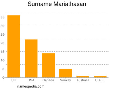 Surname Mariathasan