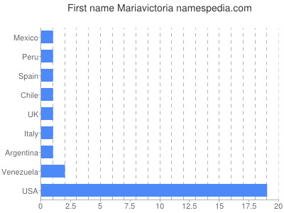 Given name Mariavictoria