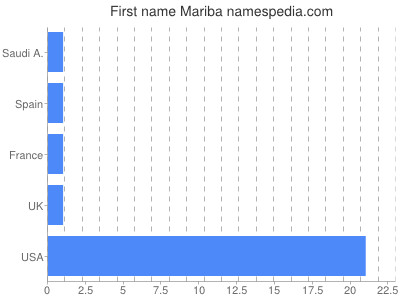Given name Mariba