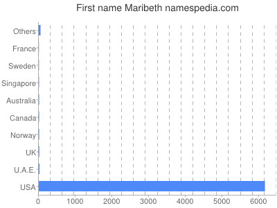 prenom Maribeth