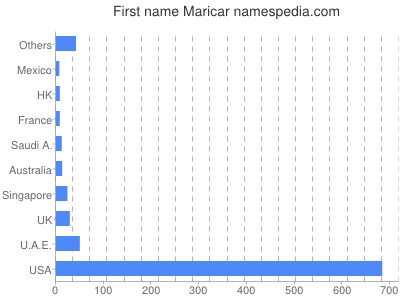 Given name Maricar