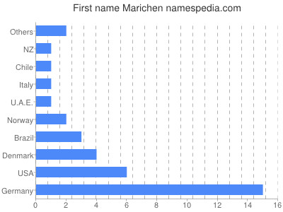 prenom Marichen