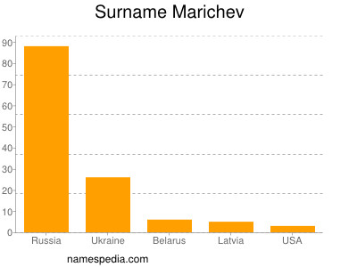Surname Marichev