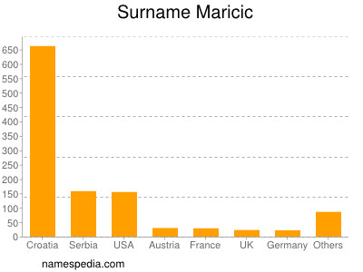 Surname Maricic