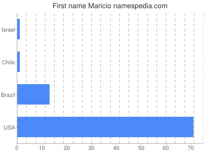 Given name Maricio