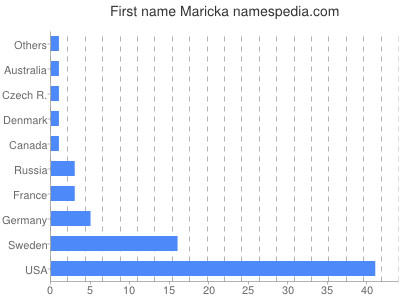 Given name Maricka