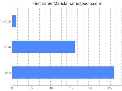 prenom Maricla