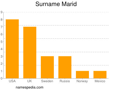 Surname Marid