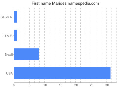 Given name Marides