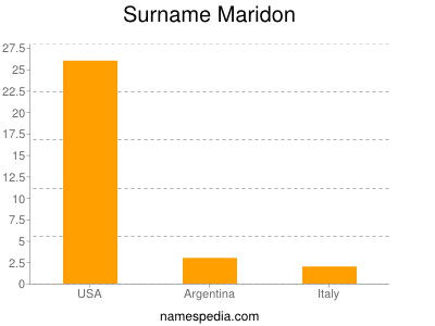 Surname Maridon