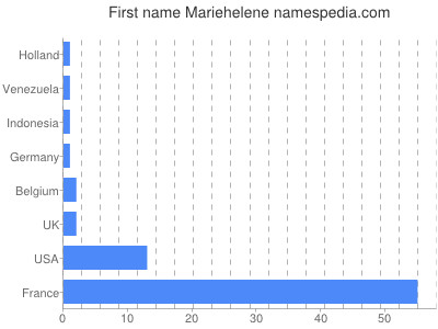 Given name Mariehelene