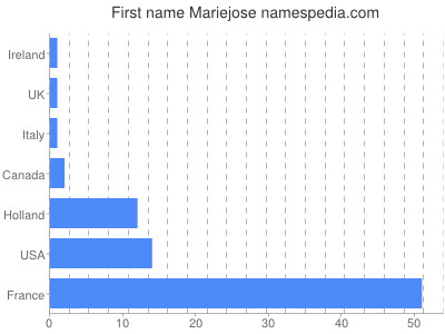 Given name Mariejose