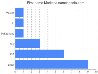 Given name Marielda