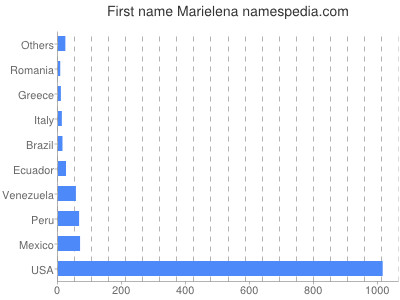 prenom Marielena