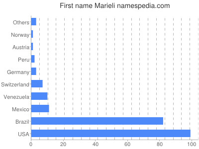 Given name Marieli