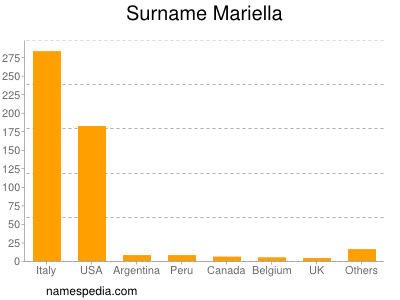Surname Mariella