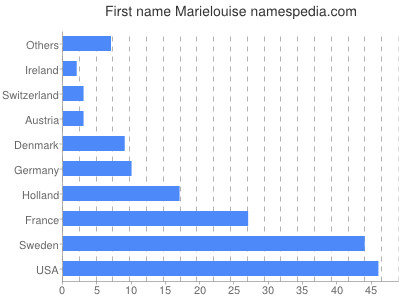 Given name Marielouise