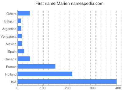 Given name Marien