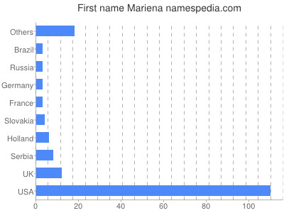 Given name Mariena