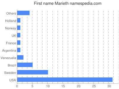 Given name Marieth