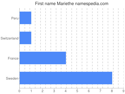 Given name Mariethe